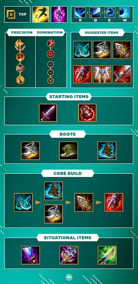 Yasuo Top Build Guide .